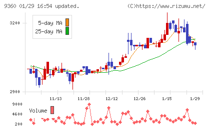 鈴与シンワートチャート