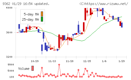 兵機海運チャート