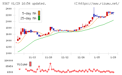 大東港運チャート