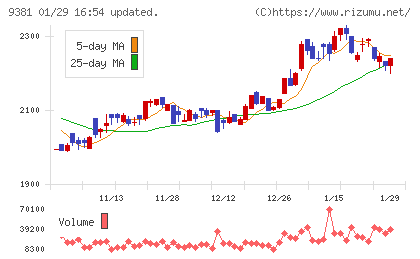 エーアイテイーチャート