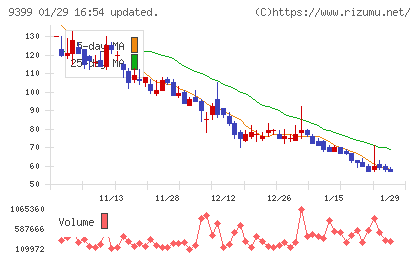 ビート・ホールディングス・リミテッドチャート