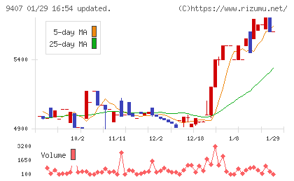 ＲＫＢ毎日ホールディングスチャート