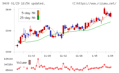 テレビ朝日ホールディングスチャート