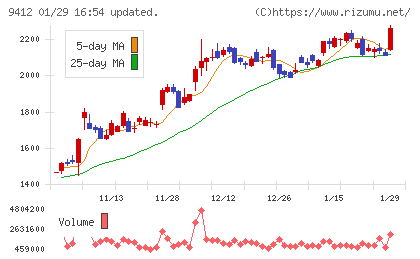 スカパーＪＳＡＴホールディングスチャート