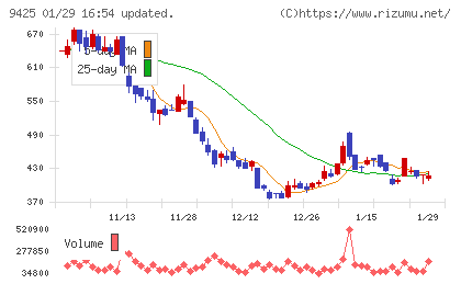 ＲｅＹｕｕ　Ｊａｐａｎチャート