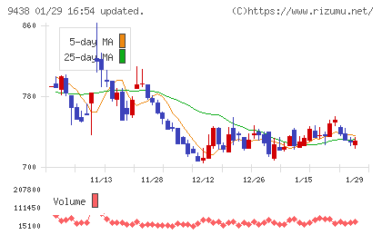 エムティーアイチャート
