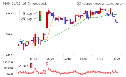 ＧＭＯインターネットグループチャート