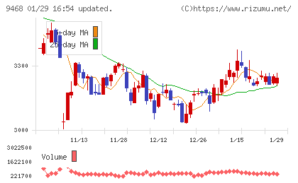 ＫＡＤＯＫＡＷＡチャート