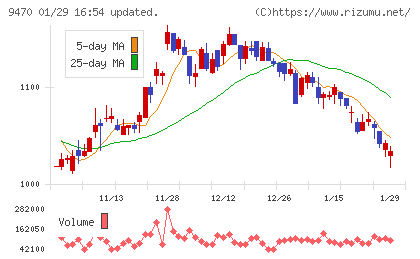 学研ホールディングスチャート