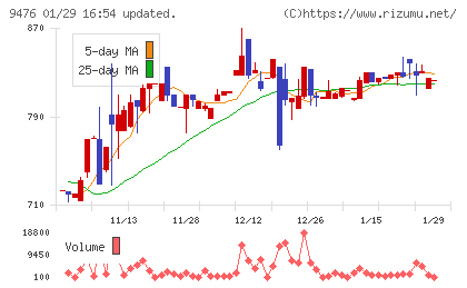 中央経済社ホールディングスチャート