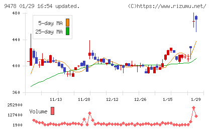 ＳＥホールディングス・アンド・インキュベーションズチャート