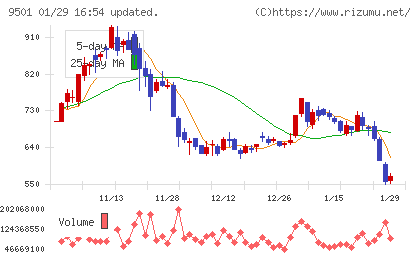 東京電力ホールディングスチャート
