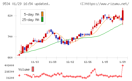 北海道ガスチャート