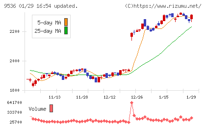 西部ガスホールディングスチャート