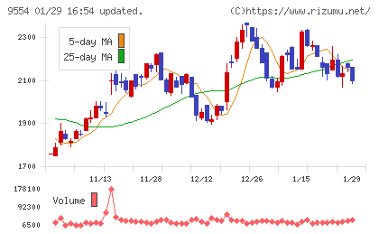 ＡＶｉＣチャート