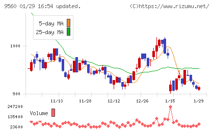 プログリットチャート