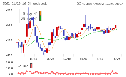 ビジネスコーチチャート
