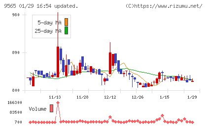 ＧＬＯＥチャート