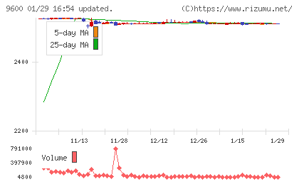 アイネットチャート
