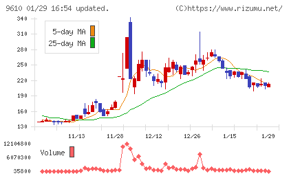 ウィルソン・ラーニング　ワールドワイドチャート