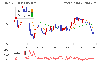 共立メンテナンスチャート