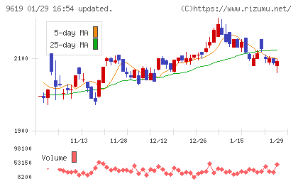 イチネンホールディングスチャート