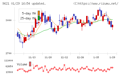 建設技術研究所チャート