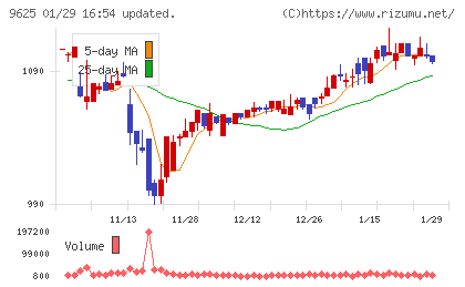 セレスポチャート