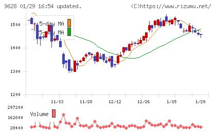 燦ホールディングスチャート