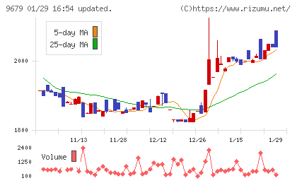 ホウライチャート