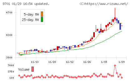 東京會舘チャート