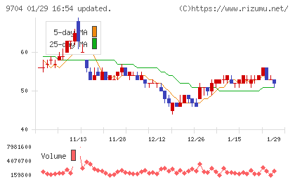 アゴーラホスピタリティーグループチャート