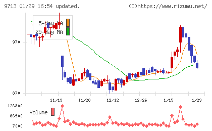 ロイヤルホテルチャート