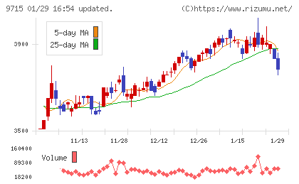 トランスコスモスチャート