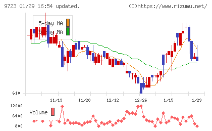 京都ホテルチャート