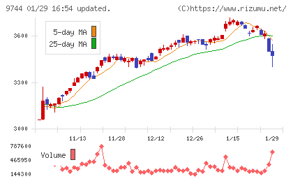 メイテックグループホールディングスチャート