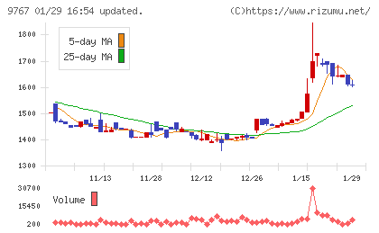 日建工学チャート