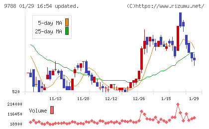 ナックチャート