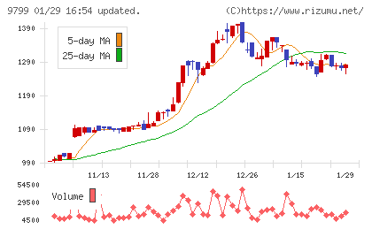 旭情報サービスチャート