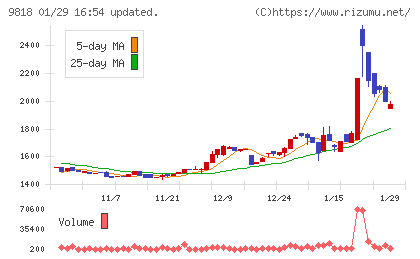 大丸エナウィンチャート