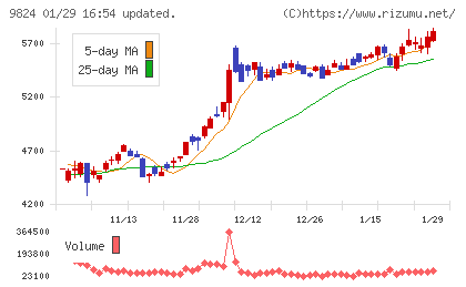 泉州電業チャート