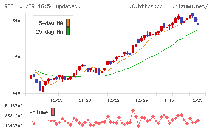 ヤマダホールディングスチャート
