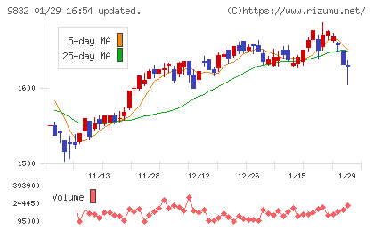 オートバックスセブンチャート