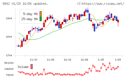 アークランズチャート