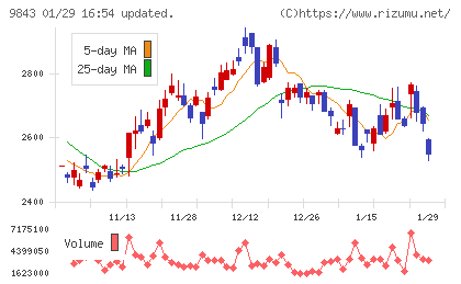 ニトリホールディングスチャート