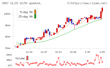 ソレキアチャート