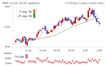 加藤産業チャート