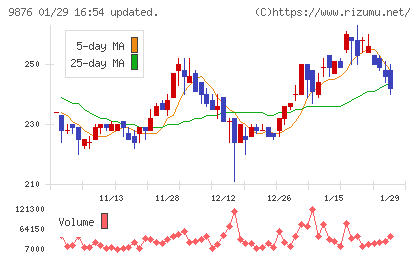 コックスチャート