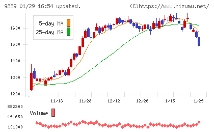 ＪＢＣＣホールディングスチャート