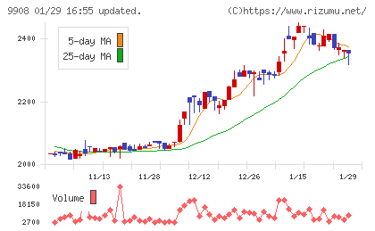 Ｄｅｎｋｅｉチャート